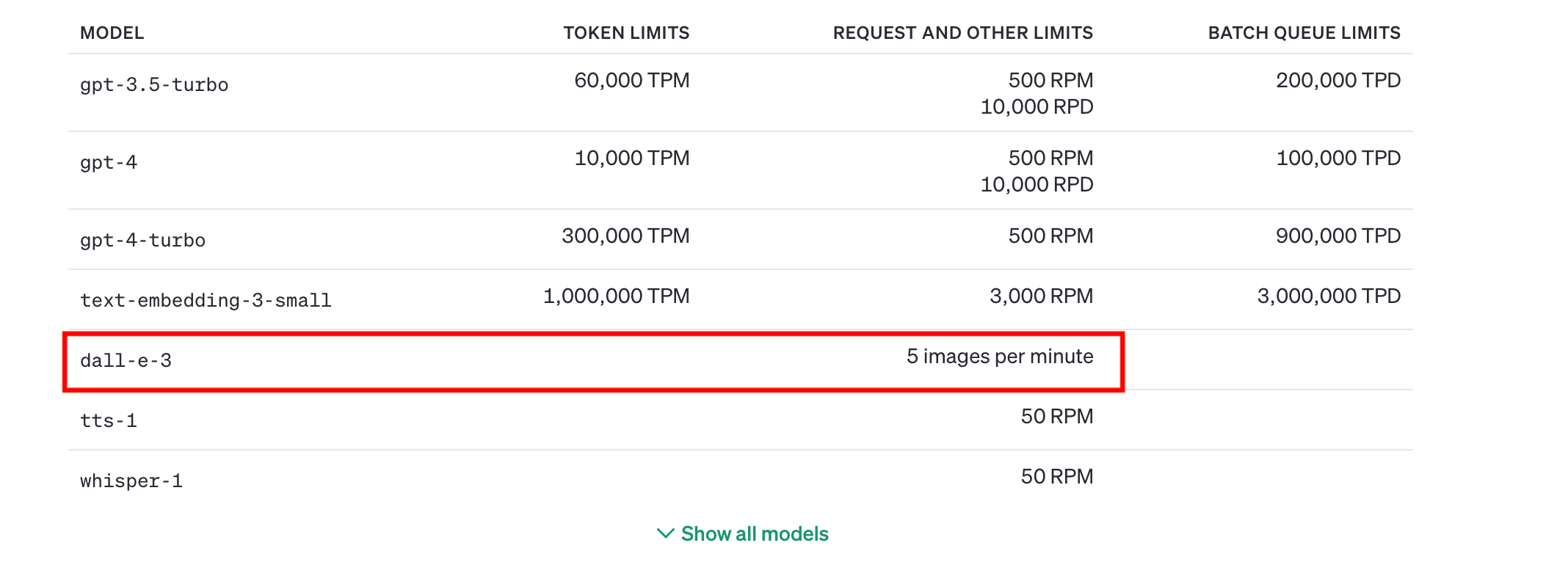 OpenAI Model Rate Limits